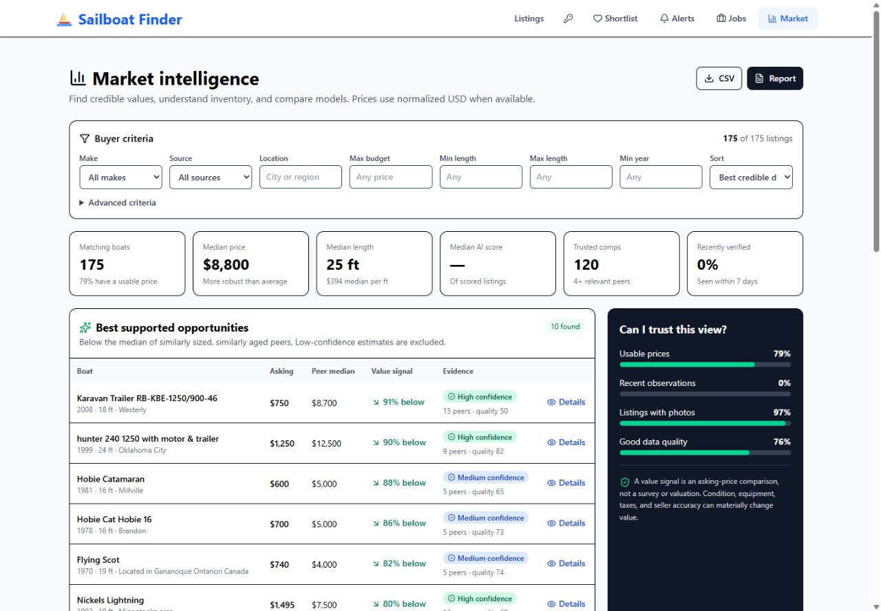 Sail market view with asking-price comparisons and data-confidence indicators.